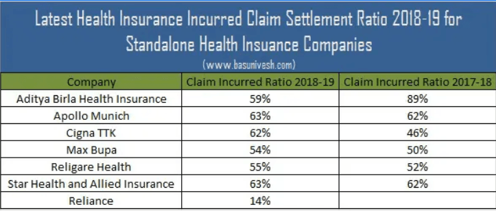 Claim Settlement Ratio