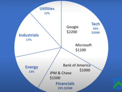 Stock Portfolios and Diversification