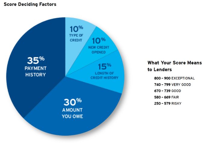 What factors affect my credit score the most?